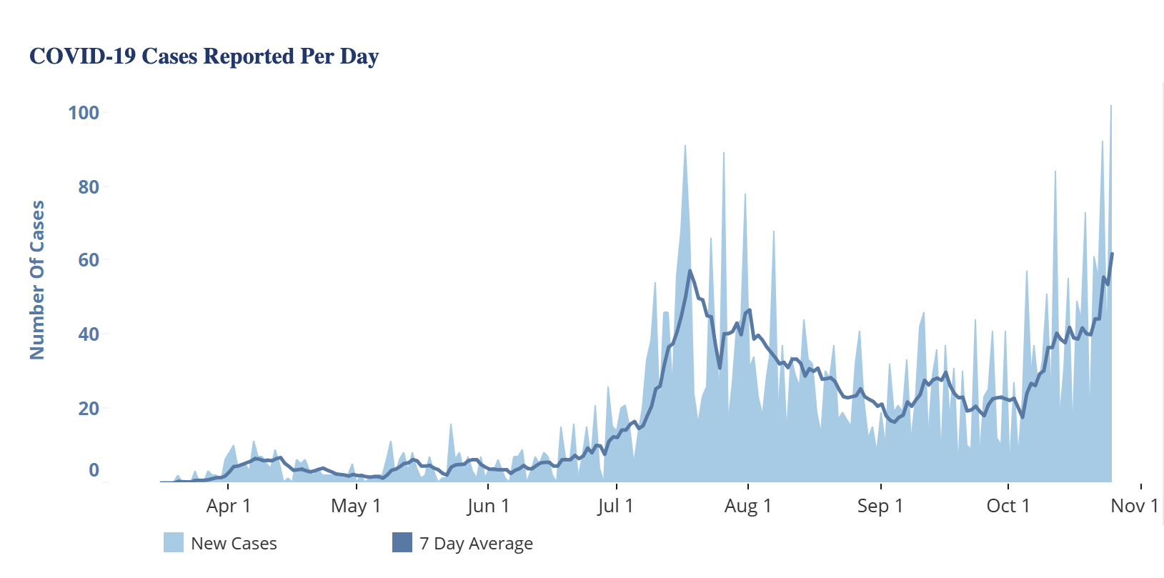 Montgomery County reports 102 new COVID19 cases, highest singleday