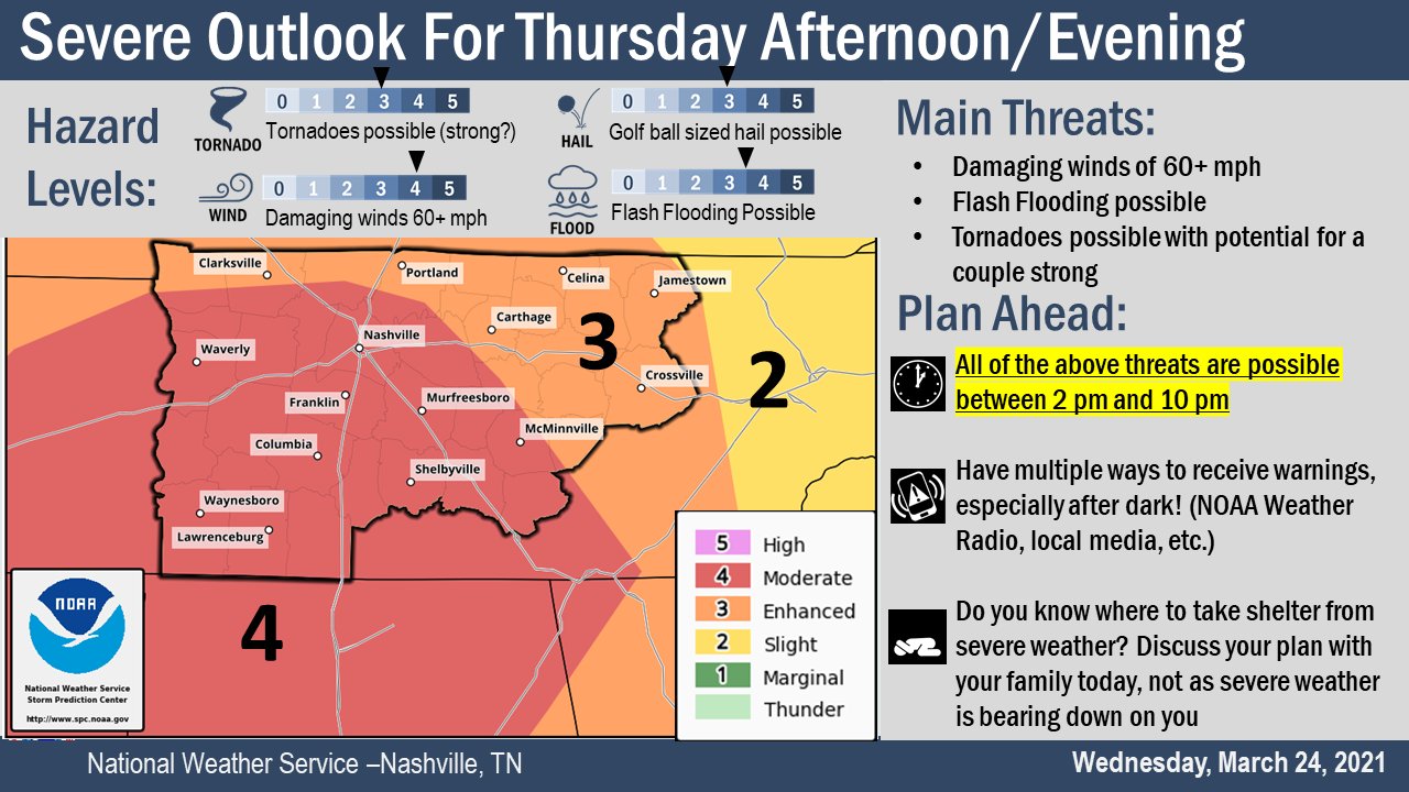 UPDATE Storms coming Thursday starting at 1 p.m. could bring tornadoes