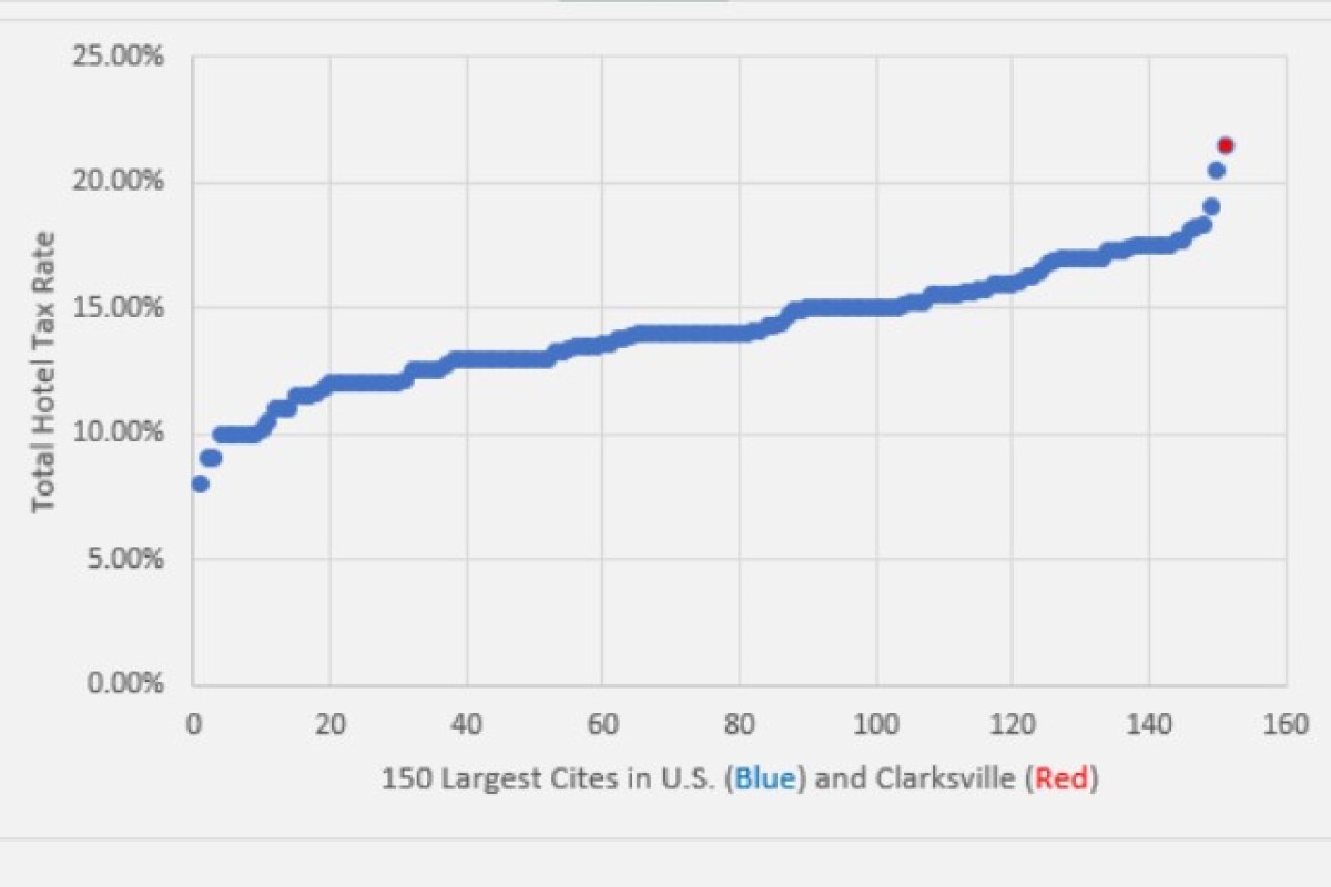 City Council postpones ordinance increasing total hotel-motel tax rate