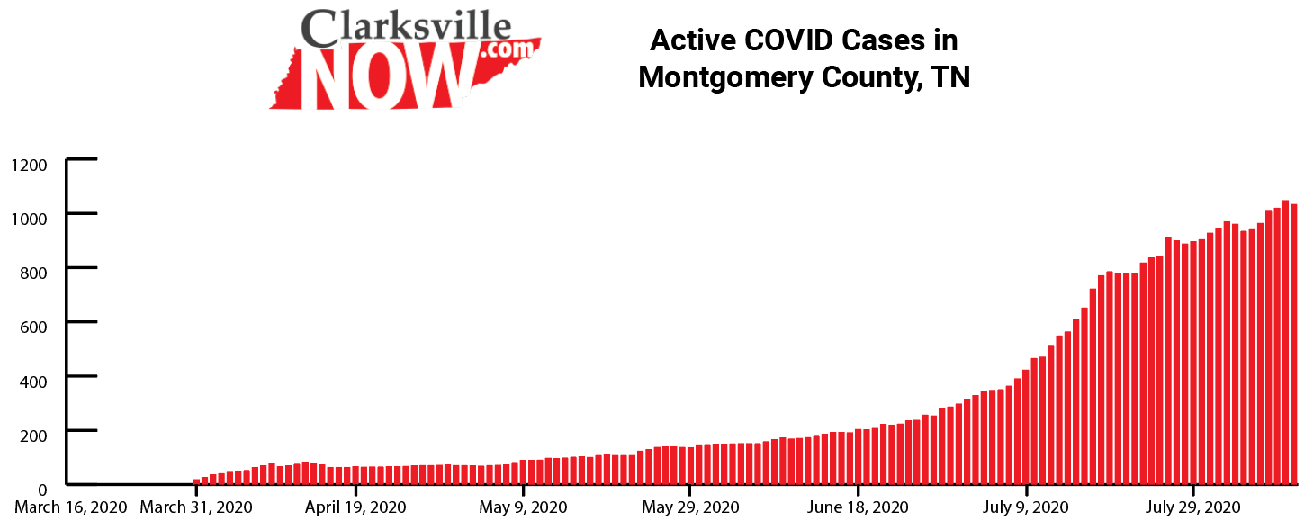 1,034 active COVID19 cases in Montgomery County