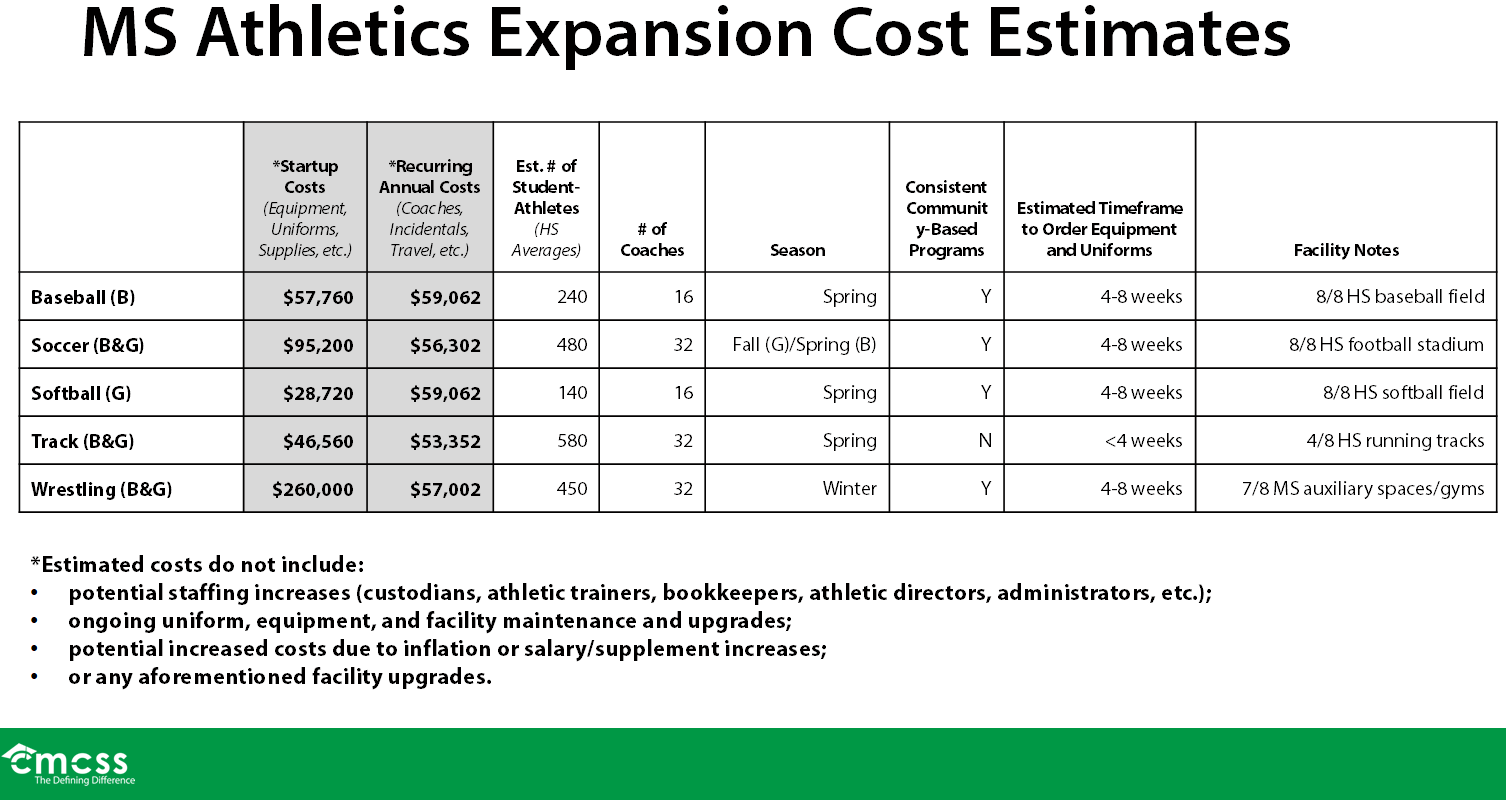 Clarksville-Montgomery County School System middle school sports expansion cost estimates. (CMCSS, contributed)