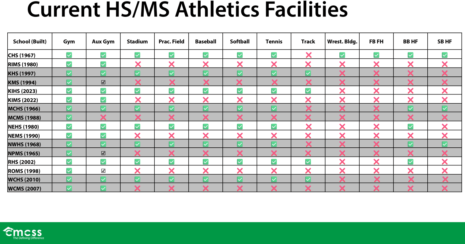 Clarksville-Montgomery County School System high school and middle school sports facilities. (CMCSS, contributed)