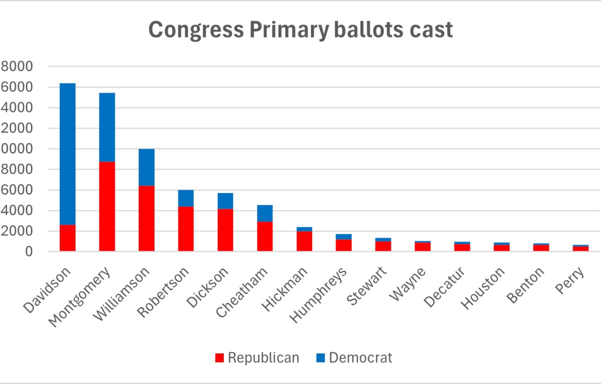 Ballots cast by county and by party in the Congress Primary on Oct. 7, 2025. (Chris Smith)